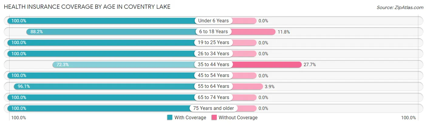 Health Insurance Coverage by Age in Coventry Lake