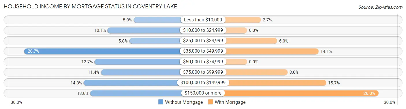 Household Income by Mortgage Status in Coventry Lake