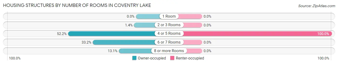 Housing Structures by Number of Rooms in Coventry Lake