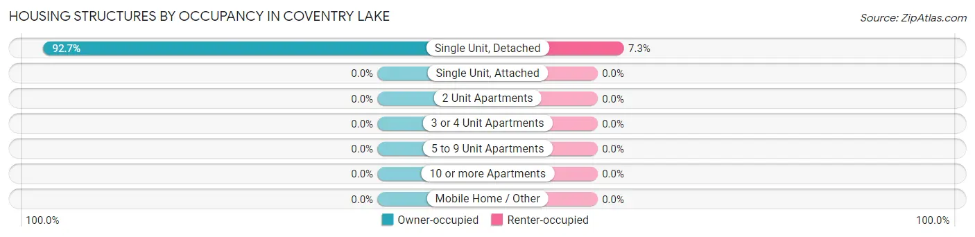 Housing Structures by Occupancy in Coventry Lake