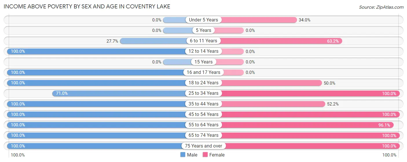 Income Above Poverty by Sex and Age in Coventry Lake