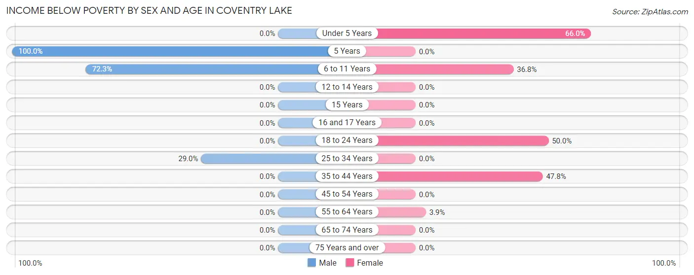 Income Below Poverty by Sex and Age in Coventry Lake
