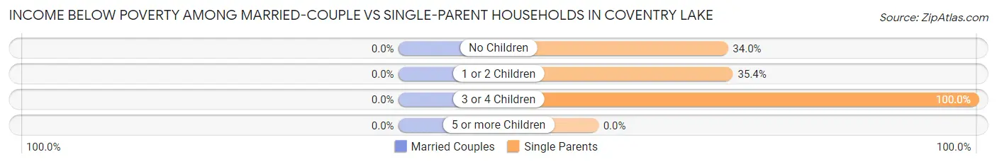 Income Below Poverty Among Married-Couple vs Single-Parent Households in Coventry Lake