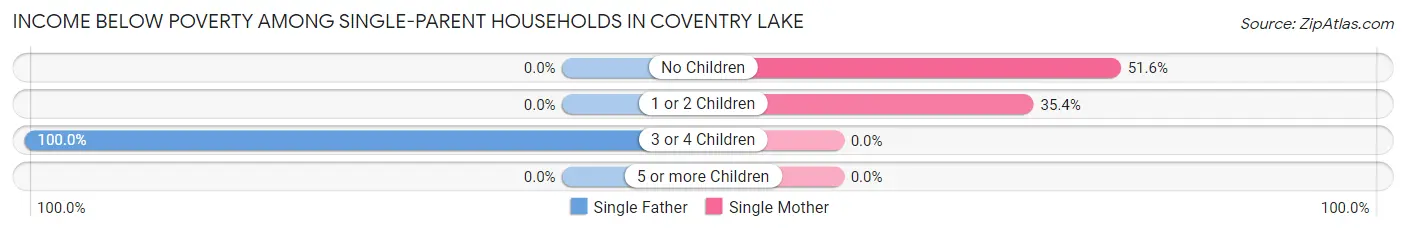 Income Below Poverty Among Single-Parent Households in Coventry Lake