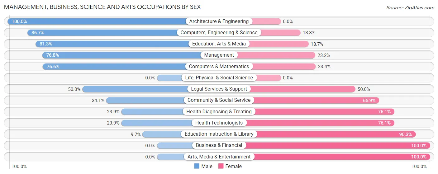 Management, Business, Science and Arts Occupations by Sex in Coventry Lake