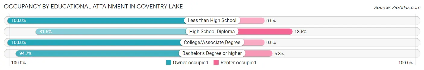 Occupancy by Educational Attainment in Coventry Lake
