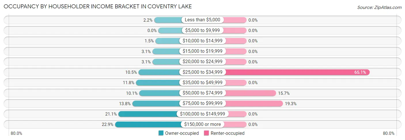 Occupancy by Householder Income Bracket in Coventry Lake