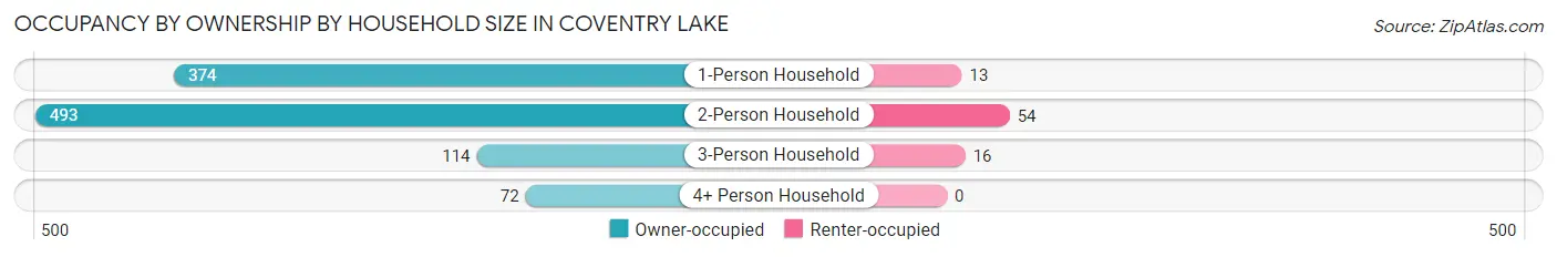 Occupancy by Ownership by Household Size in Coventry Lake