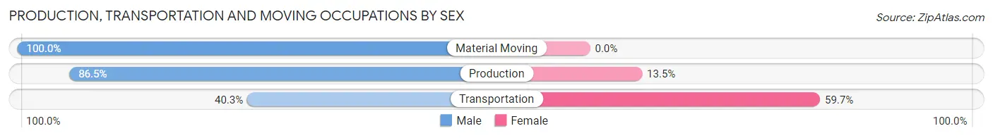 Production, Transportation and Moving Occupations by Sex in Coventry Lake