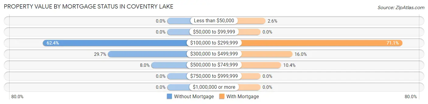Property Value by Mortgage Status in Coventry Lake