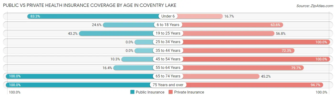 Public vs Private Health Insurance Coverage by Age in Coventry Lake