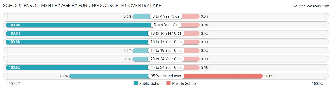 School Enrollment by Age by Funding Source in Coventry Lake