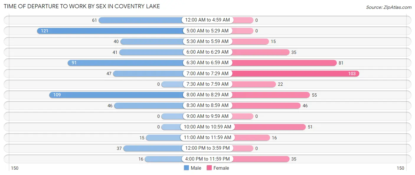 Time of Departure to Work by Sex in Coventry Lake