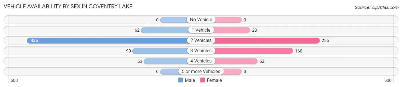 Vehicle Availability by Sex in Coventry Lake