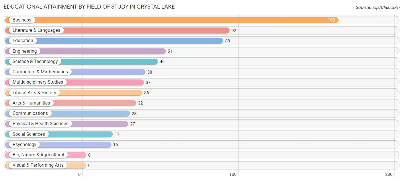 Educational Attainment by Field of Study in Crystal Lake
