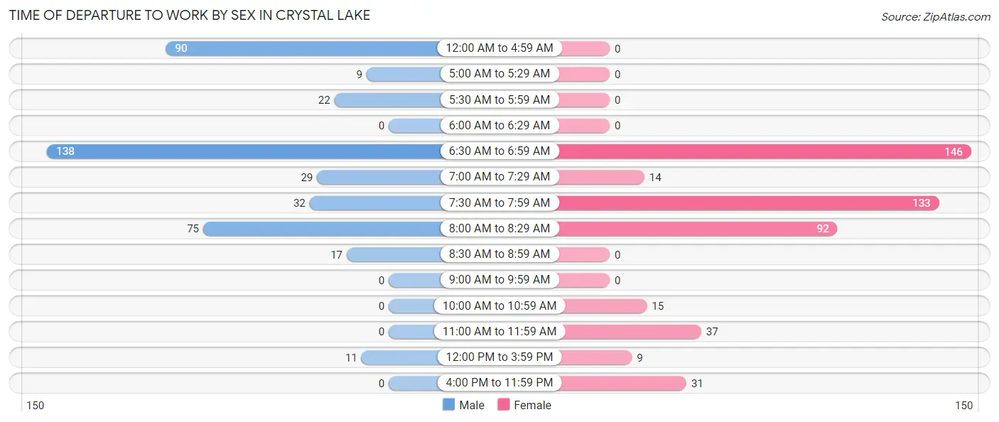 Time of Departure to Work by Sex in Crystal Lake