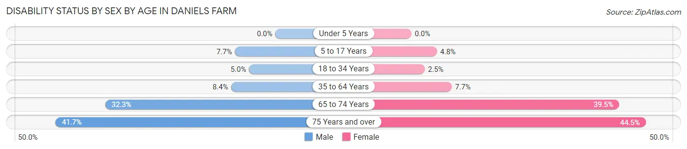 Disability Status by Sex by Age in Daniels Farm
