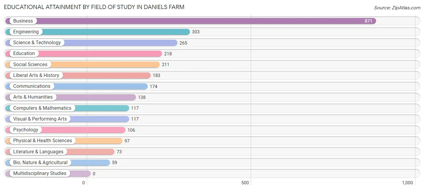 Educational Attainment by Field of Study in Daniels Farm