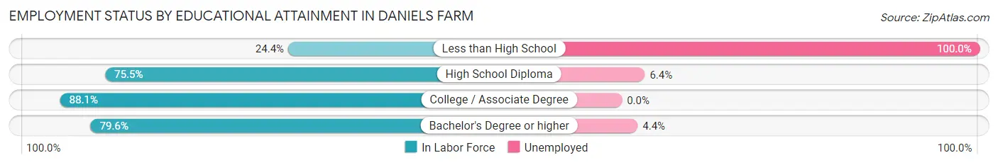Employment Status by Educational Attainment in Daniels Farm