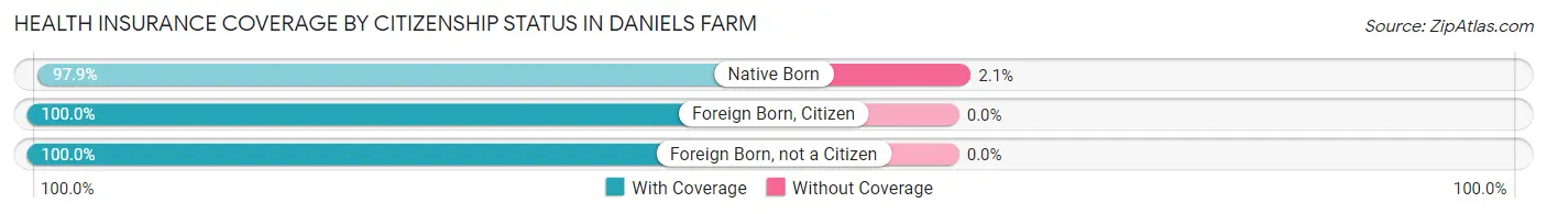 Health Insurance Coverage by Citizenship Status in Daniels Farm