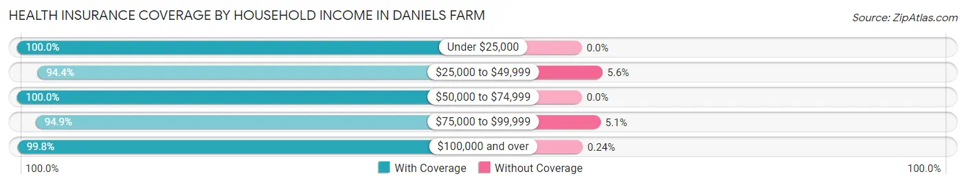 Health Insurance Coverage by Household Income in Daniels Farm