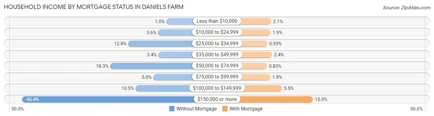 Household Income by Mortgage Status in Daniels Farm