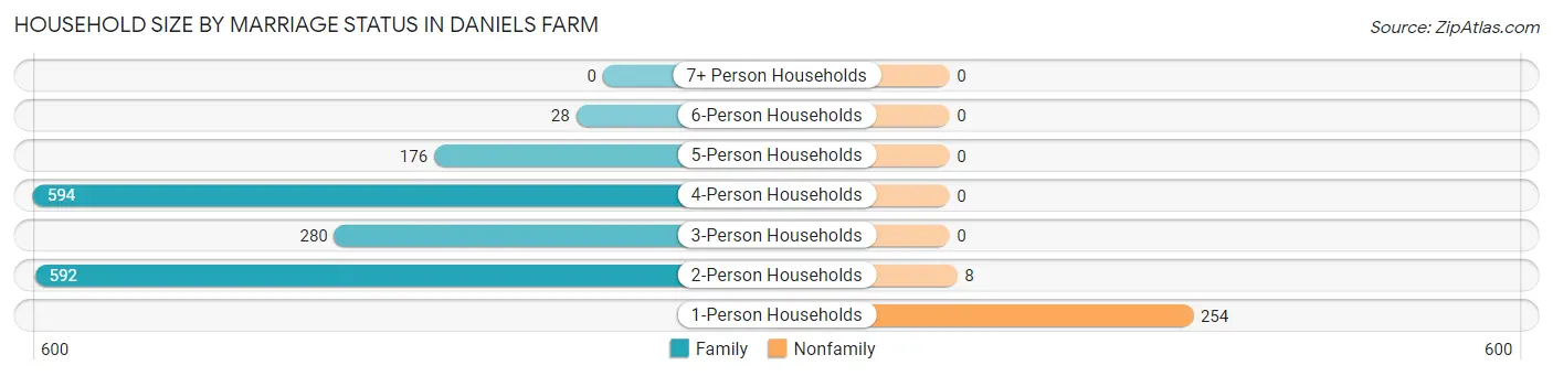 Household Size by Marriage Status in Daniels Farm