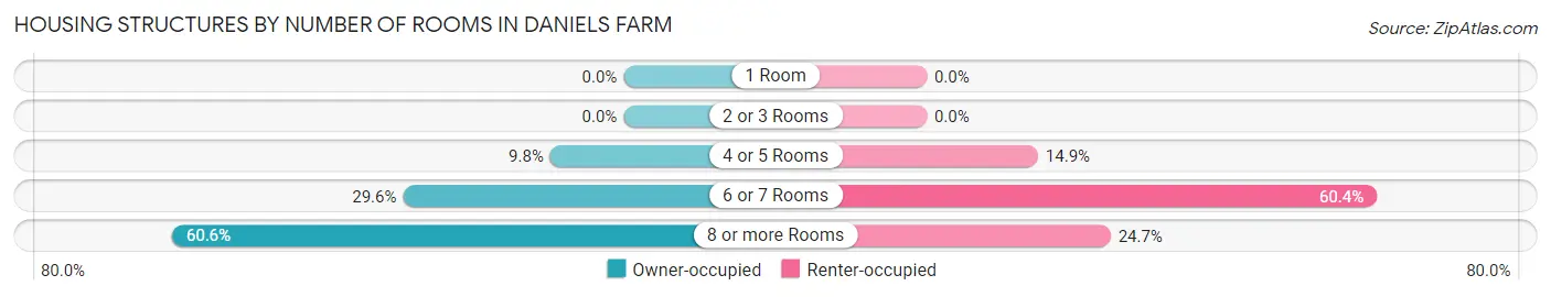 Housing Structures by Number of Rooms in Daniels Farm