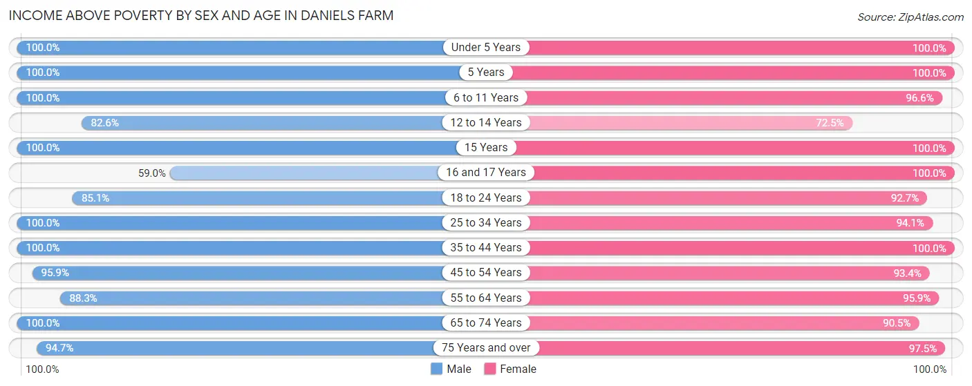 Income Above Poverty by Sex and Age in Daniels Farm