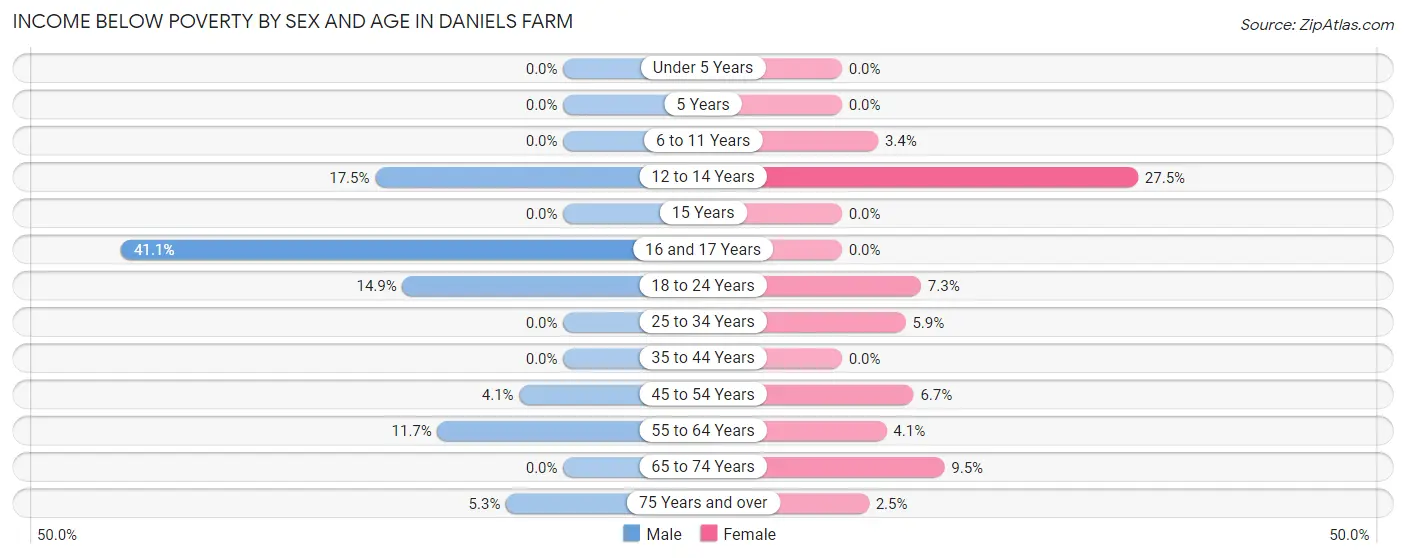 Income Below Poverty by Sex and Age in Daniels Farm