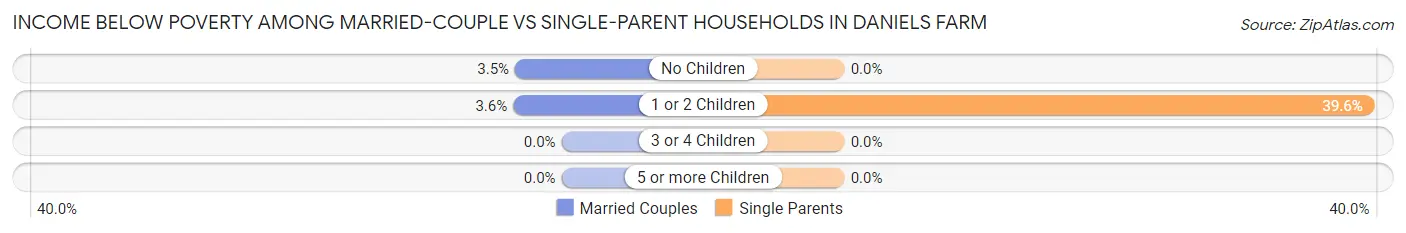 Income Below Poverty Among Married-Couple vs Single-Parent Households in Daniels Farm