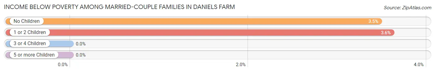 Income Below Poverty Among Married-Couple Families in Daniels Farm
