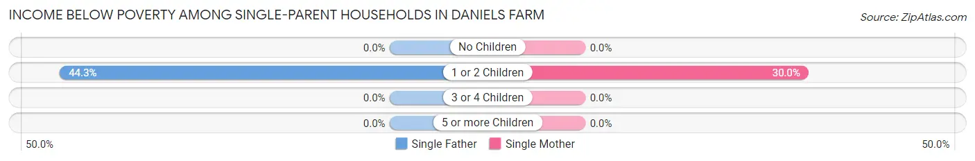 Income Below Poverty Among Single-Parent Households in Daniels Farm