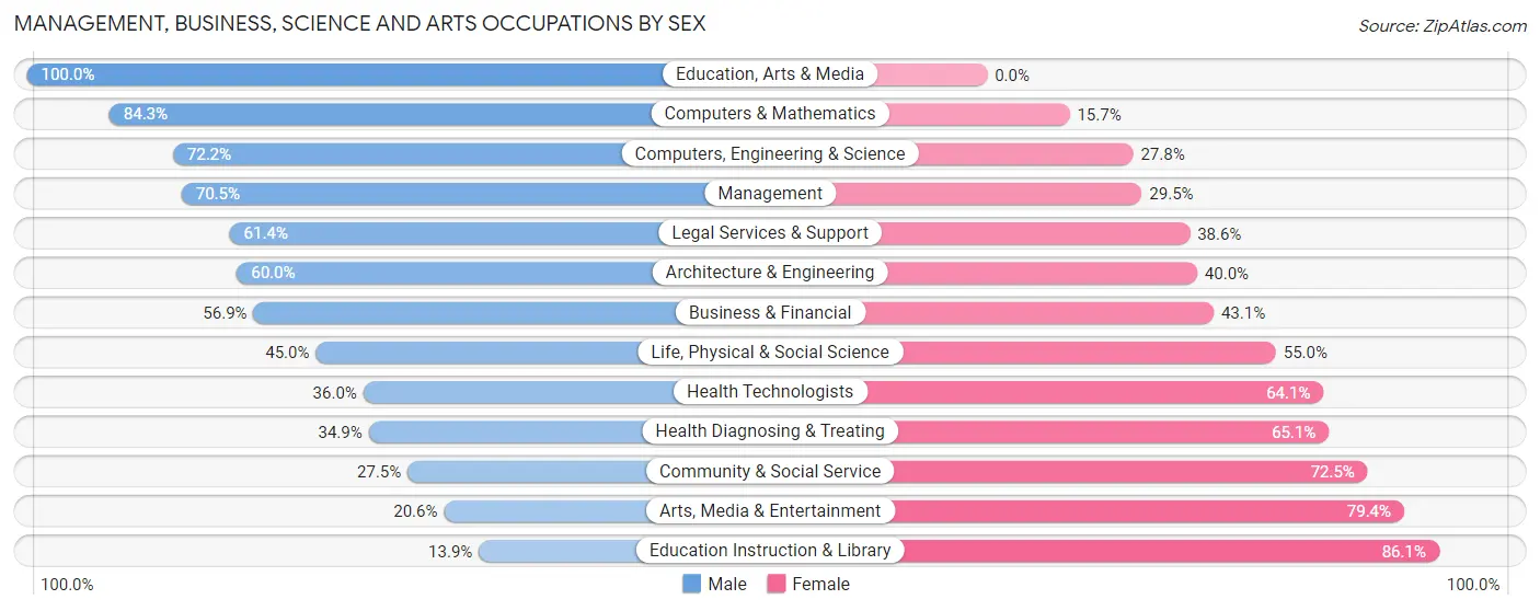 Management, Business, Science and Arts Occupations by Sex in Daniels Farm