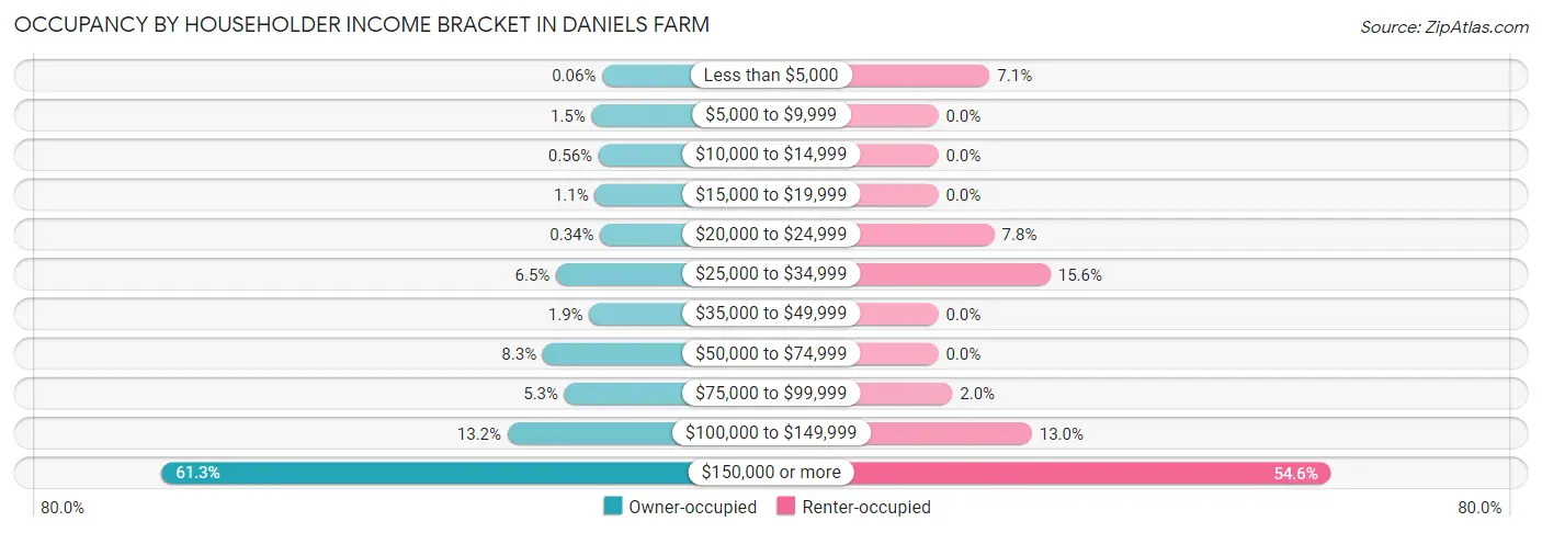 Occupancy by Householder Income Bracket in Daniels Farm