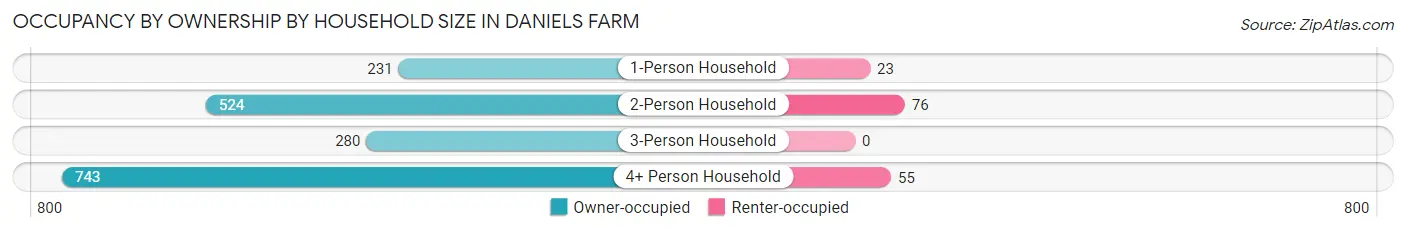 Occupancy by Ownership by Household Size in Daniels Farm