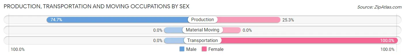 Production, Transportation and Moving Occupations by Sex in Daniels Farm