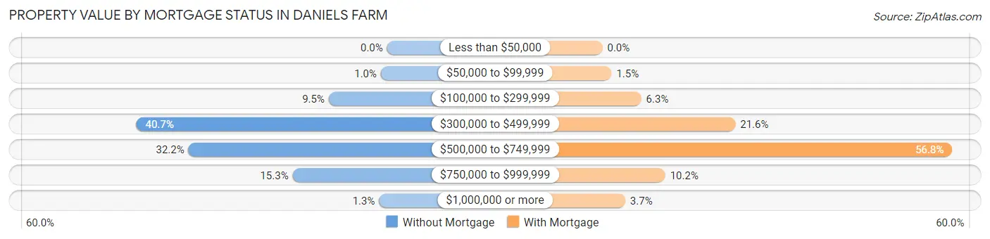 Property Value by Mortgage Status in Daniels Farm