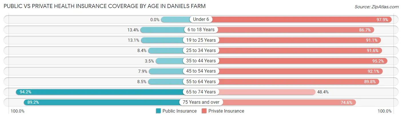Public vs Private Health Insurance Coverage by Age in Daniels Farm