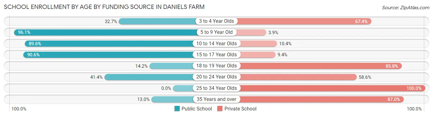 School Enrollment by Age by Funding Source in Daniels Farm