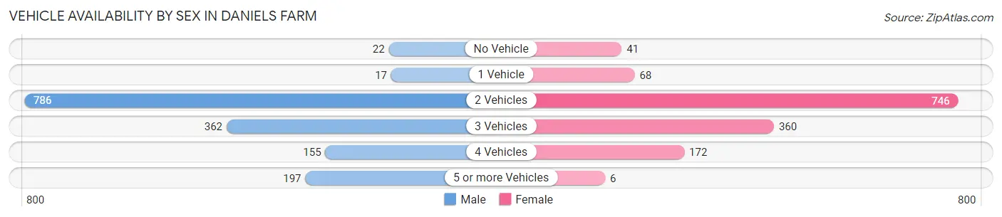 Vehicle Availability by Sex in Daniels Farm