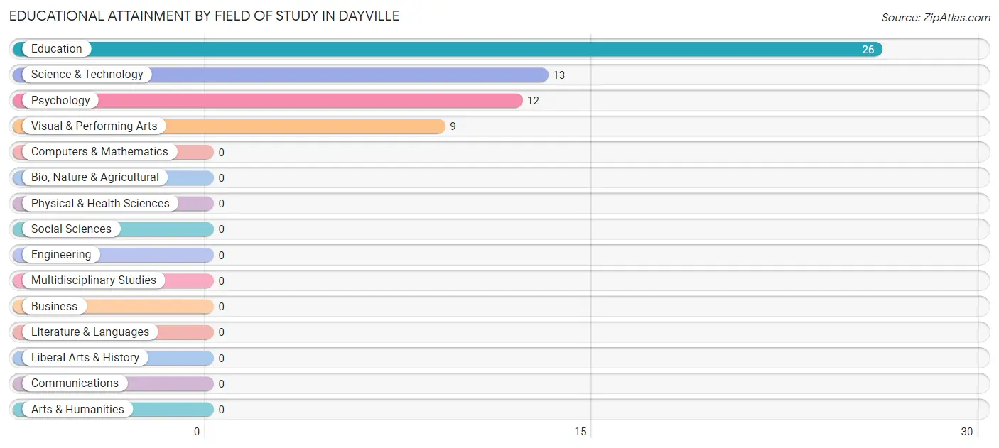 Educational Attainment by Field of Study in Dayville
