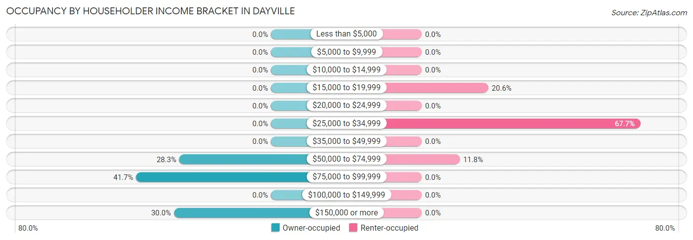 Occupancy by Householder Income Bracket in Dayville