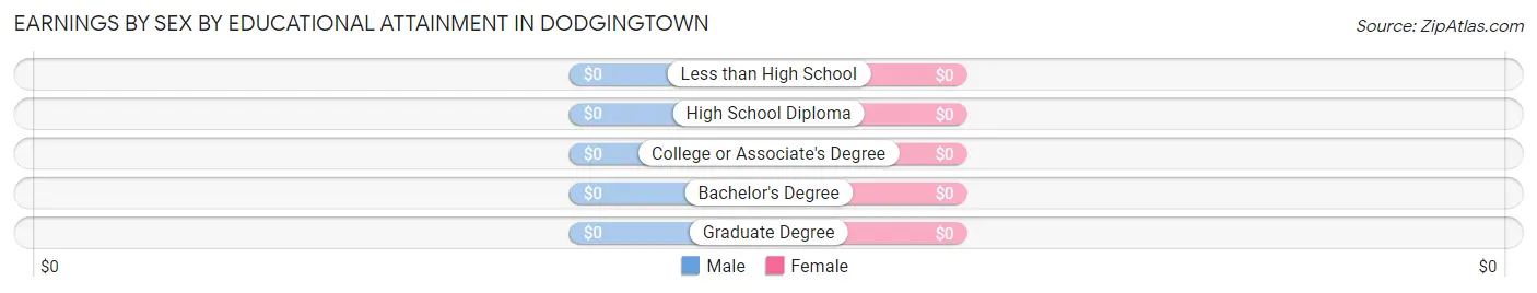 Earnings by Sex by Educational Attainment in Dodgingtown