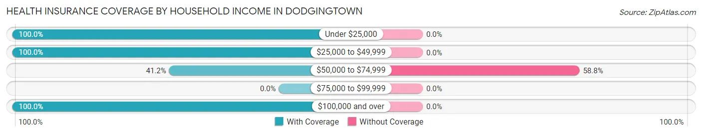 Health Insurance Coverage by Household Income in Dodgingtown
