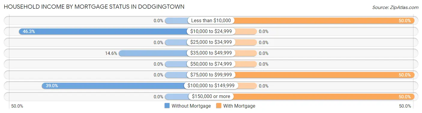 Household Income by Mortgage Status in Dodgingtown