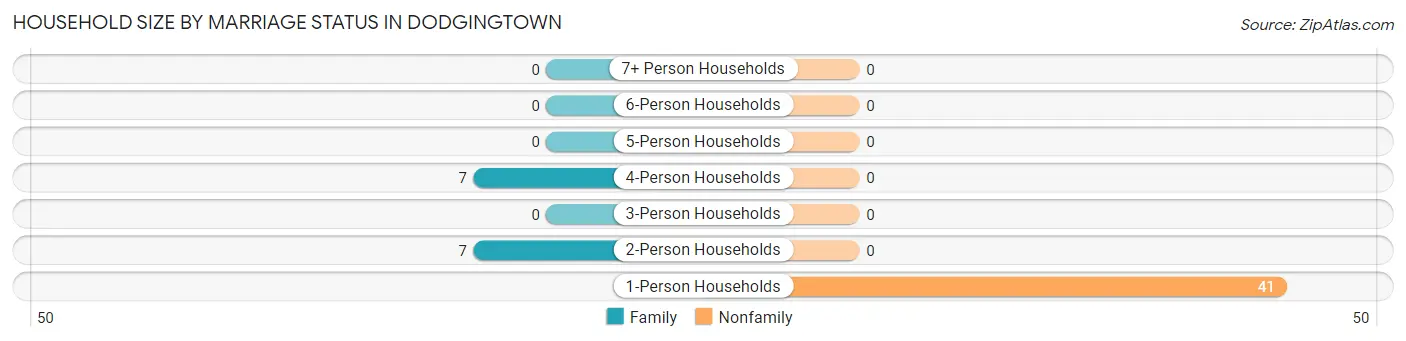 Household Size by Marriage Status in Dodgingtown