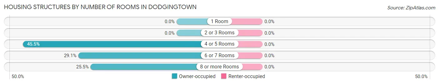 Housing Structures by Number of Rooms in Dodgingtown