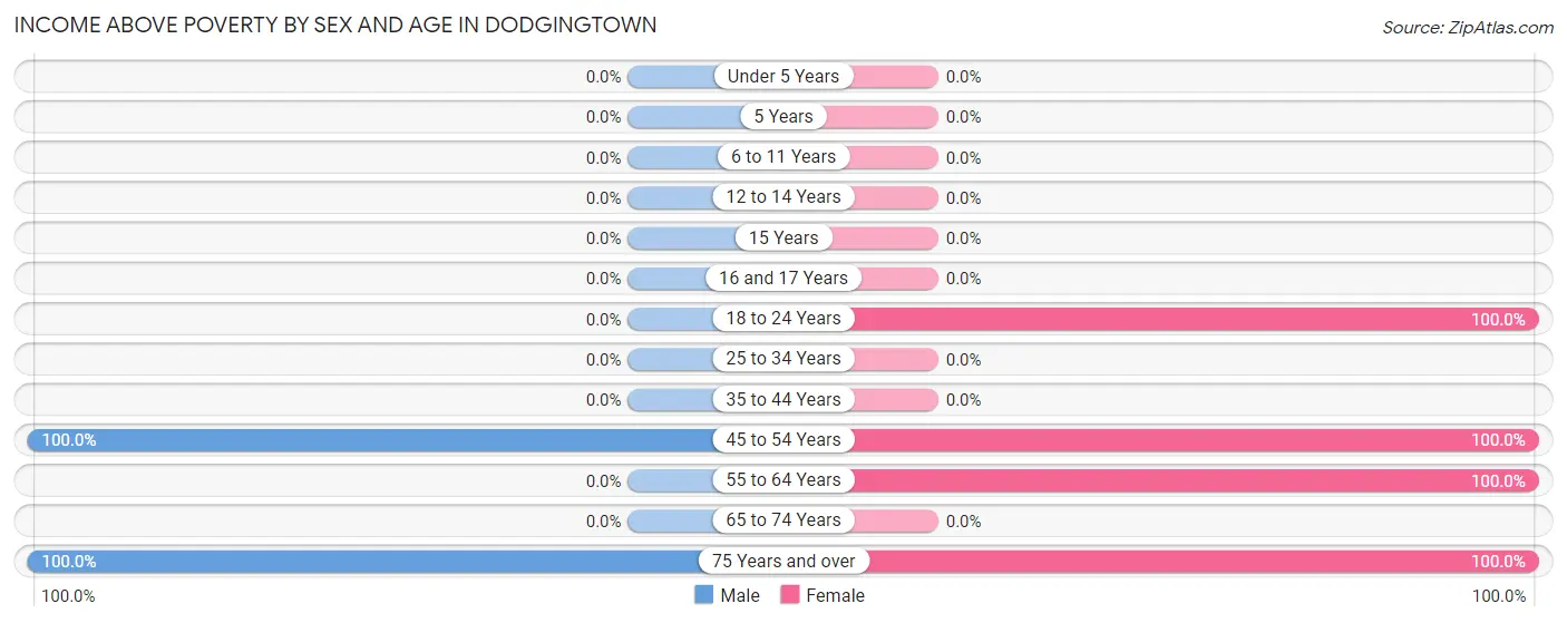 Income Above Poverty by Sex and Age in Dodgingtown