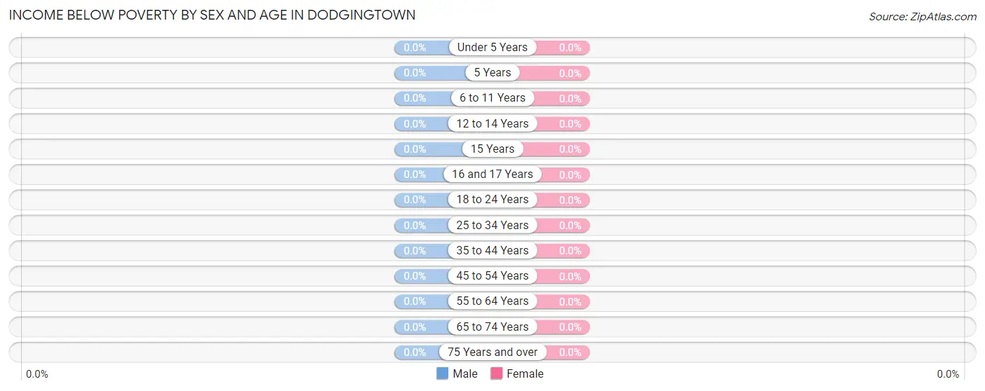 Income Below Poverty by Sex and Age in Dodgingtown
